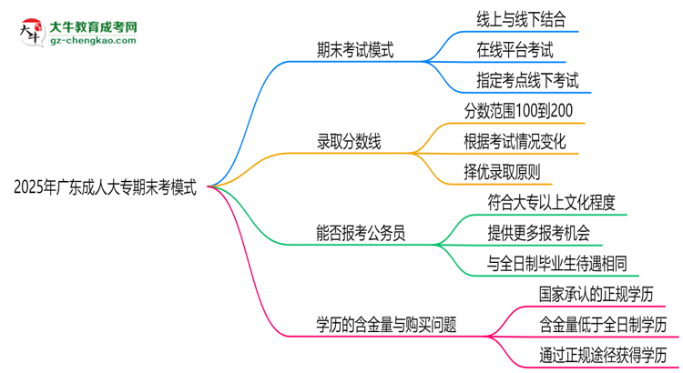 2025年廣東成人大專期末考模式：線上or線下？思維導(dǎo)圖
