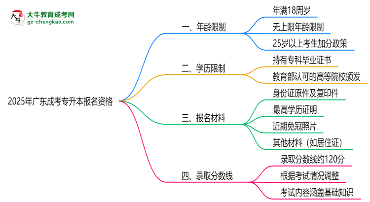 2025年廣東成考專升本報名資格：年齡/學歷限制詳解思維導圖