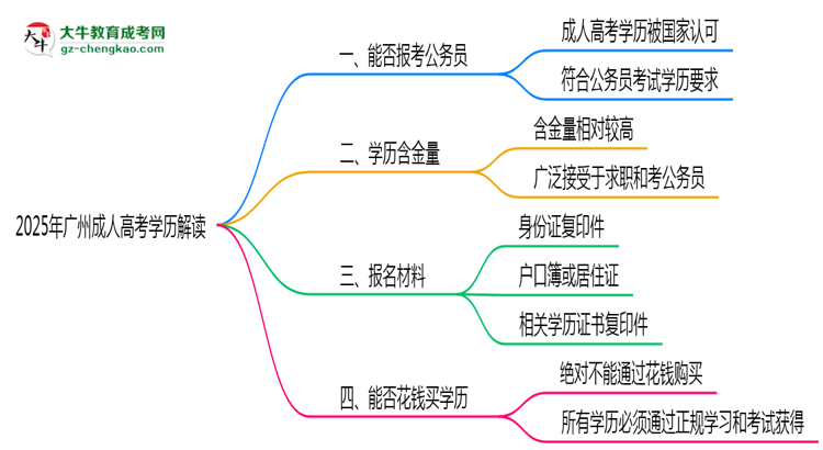 2025年廣州成人高考學(xué)歷可報公務(wù)員嗎？新規(guī)解讀思維導(dǎo)圖