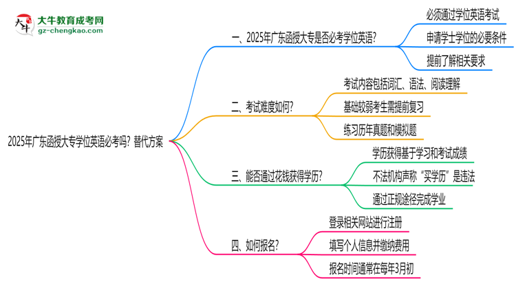 2025年廣東函授大專學位英語必考嗎？替代方案思維導圖