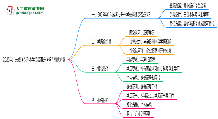 2025年廣東成考專升本學(xué)位英語(yǔ)必考嗎？替代方案思維導(dǎo)圖