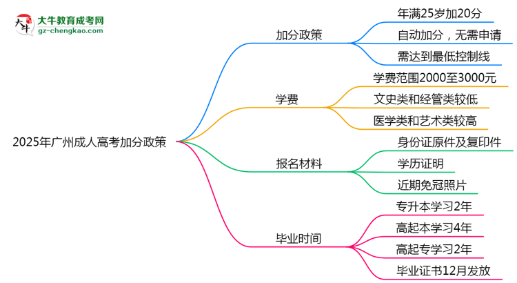 2025年廣州成人高考加分政策：25歲自動(dòng)加20分？思維導(dǎo)圖