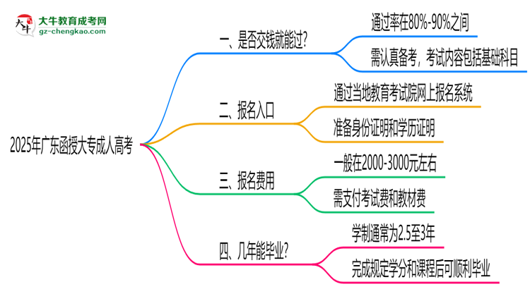 2025年廣東函授大專是否交錢就能過？通過率真相思維導圖
