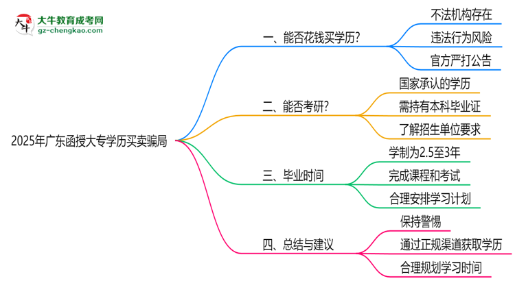2025年廣東函授大專(zhuān)學(xué)歷買(mǎi)賣(mài)騙局！官方嚴(yán)打公告思維導(dǎo)圖