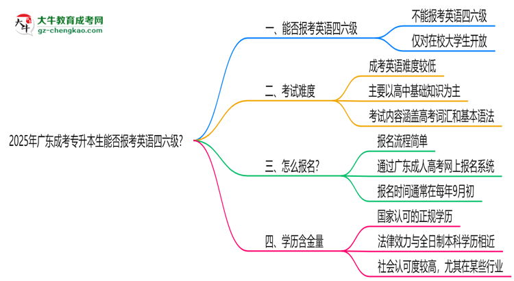 2025年廣東成考專升本生能否報(bào)考英語(yǔ)四六級(jí)？思維導(dǎo)圖