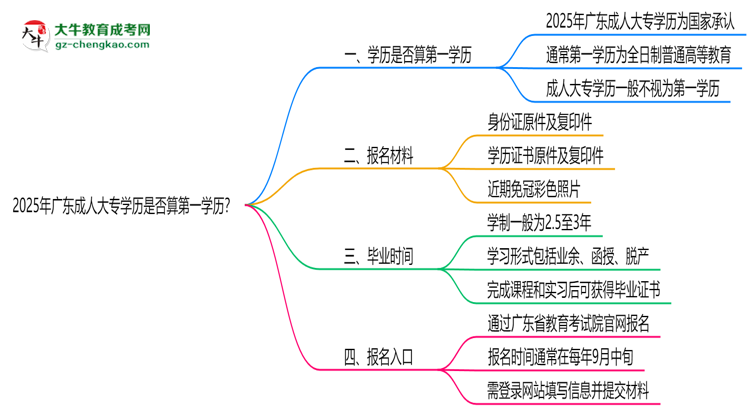 2025年廣東成人大專(zhuān)學(xué)歷是否算第一學(xué)歷？定義思維導(dǎo)圖