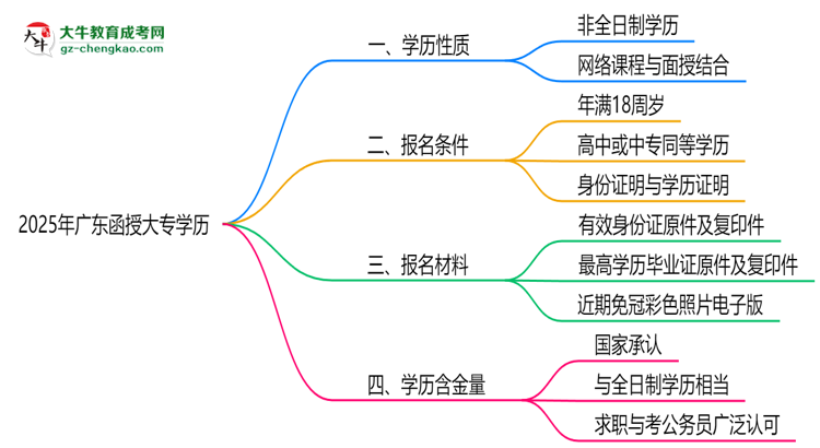 2025年廣東函授大專學(xué)歷屬全日制嗎？學(xué)信網(wǎng)驗證思維導(dǎo)圖