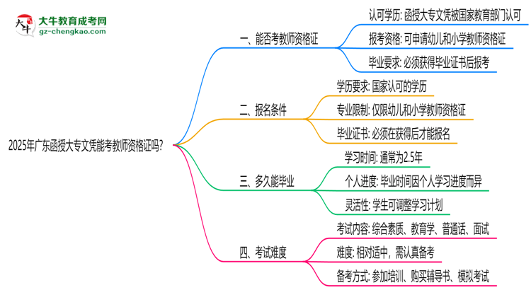 2025年廣東函授大專文憑能考教師資格證嗎？思維導(dǎo)圖