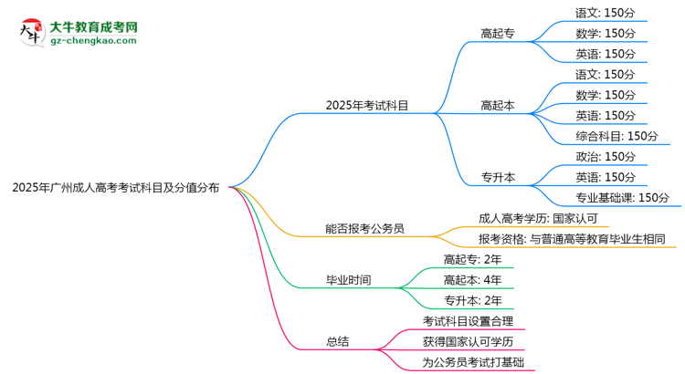 2025年廣州成人高考考試科目及分值分布：必考幾門？思維導(dǎo)圖