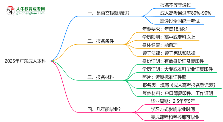2025年廣東成人本科是否交錢就能過？通過率真相思維導圖