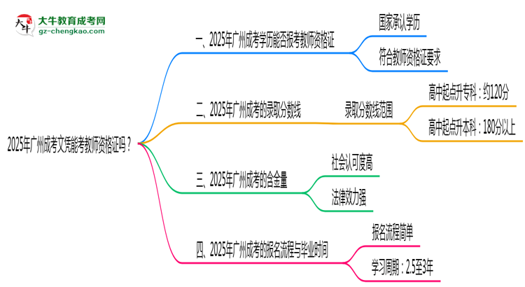 2025年廣州成考文憑能考教師資格證嗎？思維導圖
