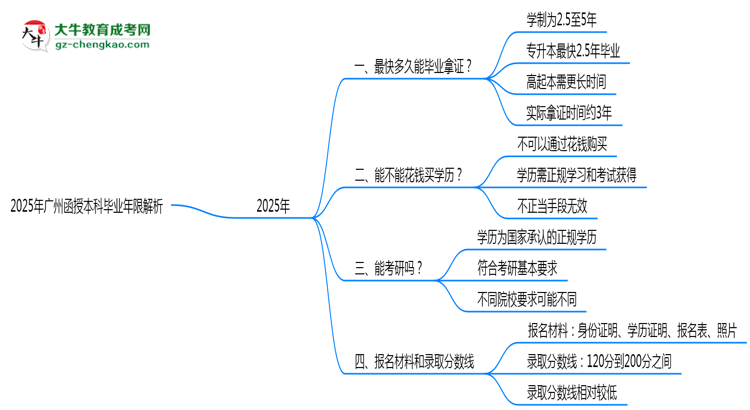 2025年廣州函授本科最快多久拿證？畢業(yè)年限解析思維導(dǎo)圖