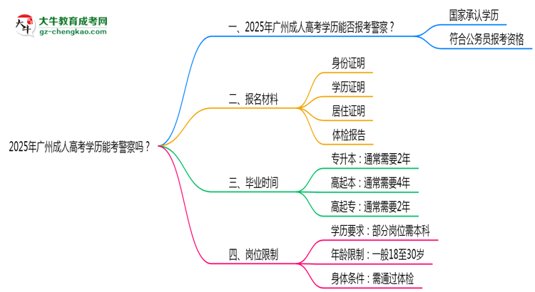 2025年廣州成人高考學(xué)歷能考警察嗎？崗位限制思維導(dǎo)圖