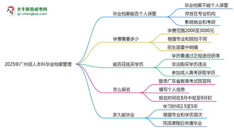 2025年廣州成人本科畢業(yè)檔案能否個(gè)人保管？思維導(dǎo)圖