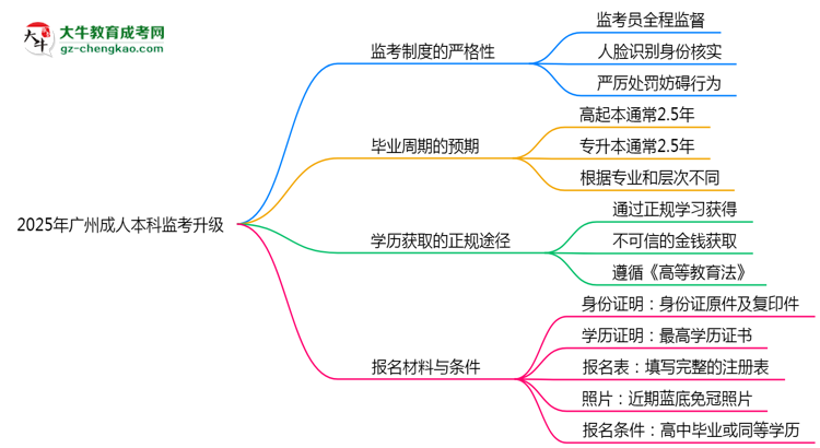 2025年廣州成人本科監(jiān)考升級(jí)：AI監(jiān)控+人臉識(shí)別思維導(dǎo)圖
