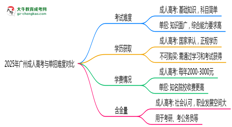2025年廣州成人高考VS單招難度對比：哪個(gè)更簡單？思維導(dǎo)圖