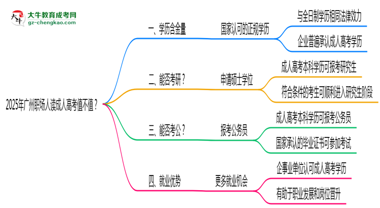2025年廣州職場人讀成人高考值不值？就業(yè)優(yōu)勢對比思維導圖