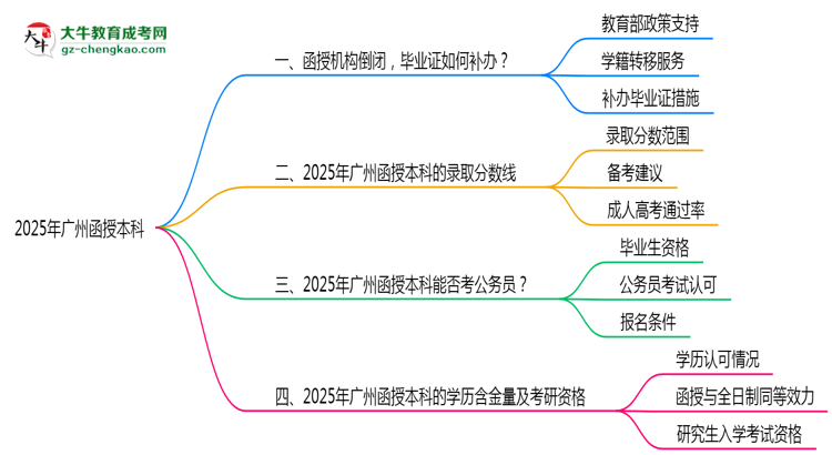 2025年廣州函授本科函授機(jī)構(gòu)倒閉如何補(bǔ)辦畢業(yè)證？思維導(dǎo)圖