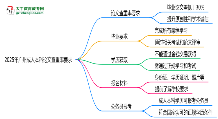 2025年廣州成人本科論文查重率要求：低于30%？思維導(dǎo)圖