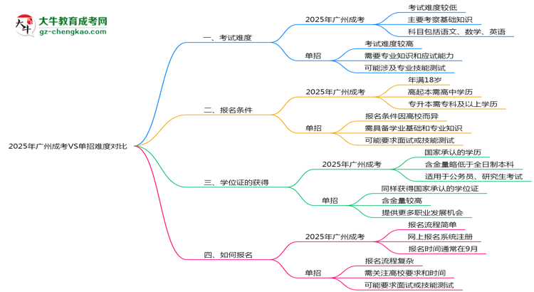 2025年廣州成考VS單招難度對(duì)比：哪個(gè)更簡(jiǎn)單？思維導(dǎo)圖