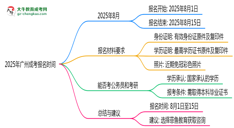 2025年廣州成考報(bào)名是否全年開放？時(shí)間限制思維導(dǎo)圖