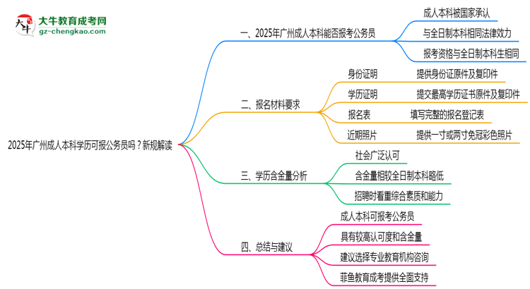 2025年廣州成人本科學(xué)歷可報(bào)公務(wù)員嗎？新規(guī)解讀思維導(dǎo)圖