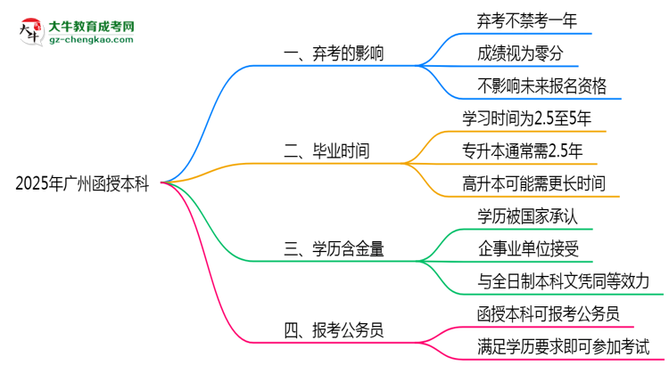 2025年廣州函授本科棄考會(huì)禁考一年？官方回應(yīng)思維導(dǎo)圖