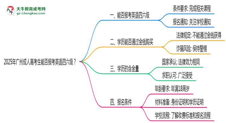 2025年廣州成人高考生能否報(bào)考英語四六級？思維導(dǎo)圖