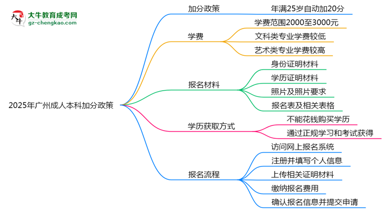 2025年廣州成人本科加分政策：25歲自動加20分？思維導圖