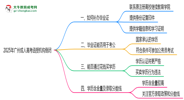 2025年廣州成人高考函授機構倒閉如何補辦畢業(yè)證？思維導圖