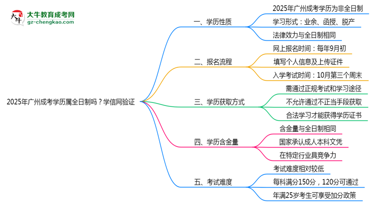 2025年廣州成考學(xué)歷屬全日制嗎？學(xué)信網(wǎng)驗(yàn)證思維導(dǎo)圖