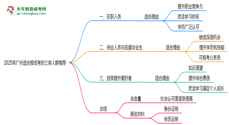 2025年廣州適合報(bào)成考的三類(lèi)人群推薦思維導(dǎo)圖