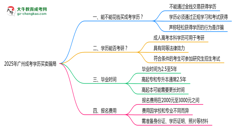 2025年廣州成考學(xué)歷買賣騙局！官方嚴打公告思維導(dǎo)圖