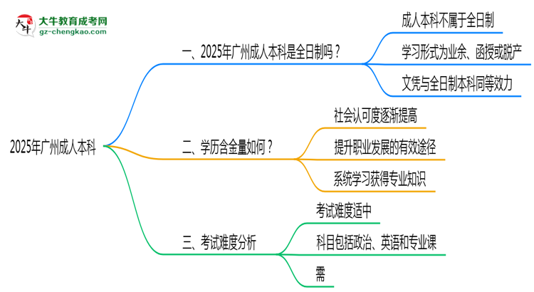 2025年廣州成人本科學歷屬全日制嗎？學信網(wǎng)驗證思維導(dǎo)圖