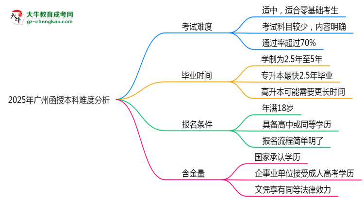 2025年廣州函授本科難度分析：通過率超70%？思維導(dǎo)圖