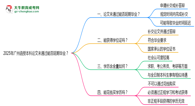 2025年廣州函授本科論文未通過能否延期畢業(yè)？思維導(dǎo)圖