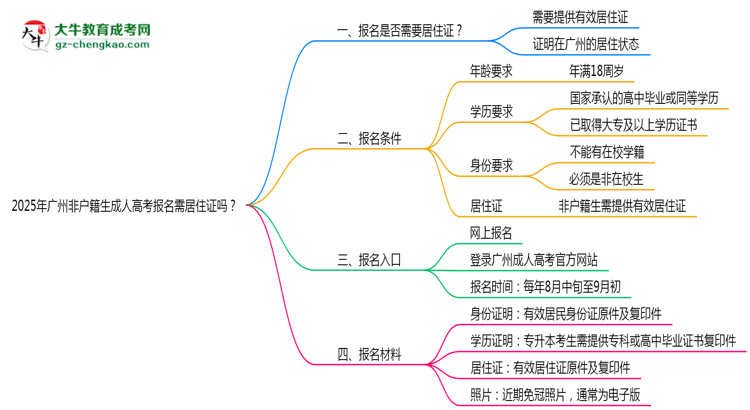 2025年廣州非戶籍生成人高考報名需居住證嗎？思維導圖