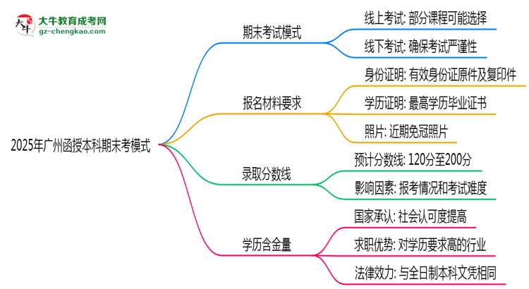 2025年廣州函授本科期末考模式：線上or線下？思維導(dǎo)圖
