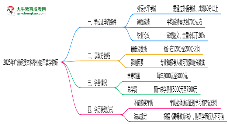 2025年廣州函授本科畢業(yè)能否拿學位證？官方申請條件思維導圖