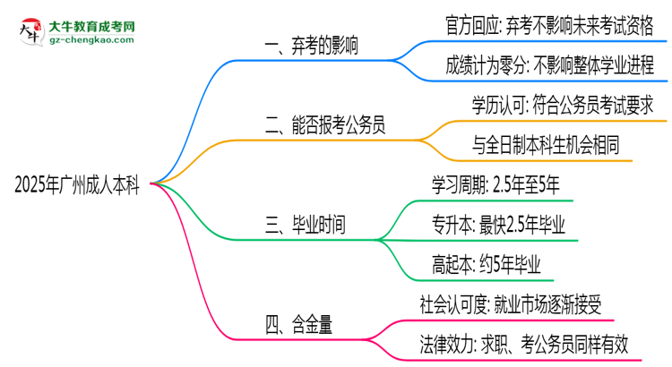 2025年廣州成人本科棄考會禁考一年？官方回應(yīng)思維導(dǎo)圖