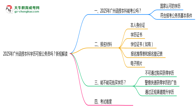 2025年廣州函授本科學(xué)歷可報(bào)公務(wù)員嗎？新規(guī)解讀思維導(dǎo)圖