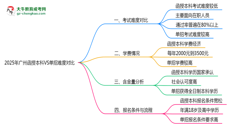 2025年廣州函授本科VS單招難度對(duì)比：哪個(gè)更簡(jiǎn)單？思維導(dǎo)圖