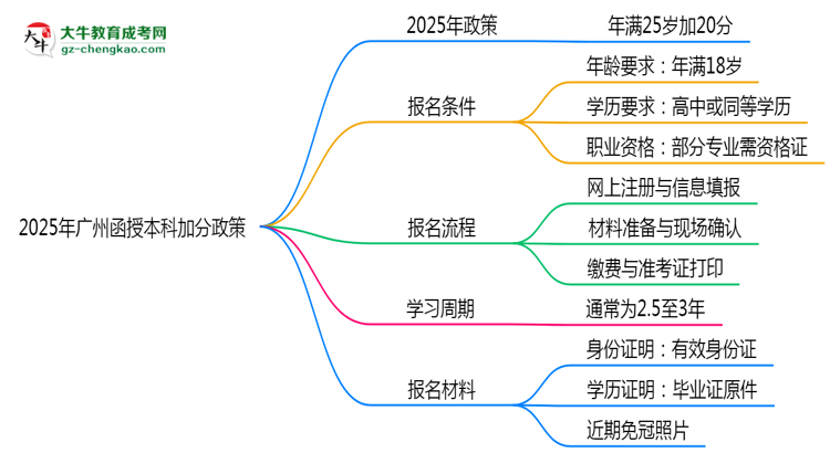 2025年廣州函授本科加分政策：25歲自動(dòng)加20分？思維導(dǎo)圖