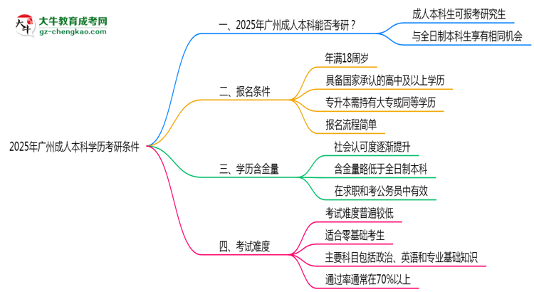2025年廣州成人本科學(xué)歷考研條件：院校限制說(shuō)明思維導(dǎo)圖