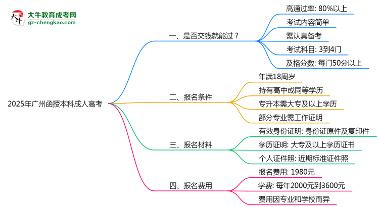 2025年廣州函授本科是否交錢就能過(guò)？通過(guò)率真相思維導(dǎo)圖