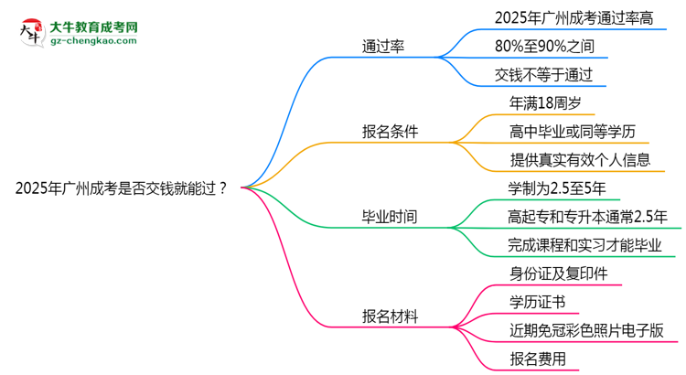 2025年廣州成考是否交錢就能過？通過率真相思維導(dǎo)圖