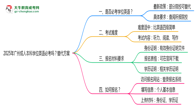 2025年廣州成人本科學(xué)位英語必考嗎？替代方案思維導(dǎo)圖