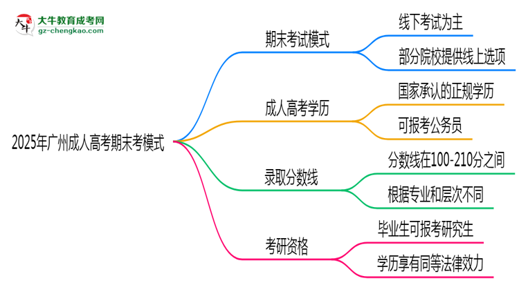 2025年廣州成人高考期末考模式：線上or線下？思維導(dǎo)圖