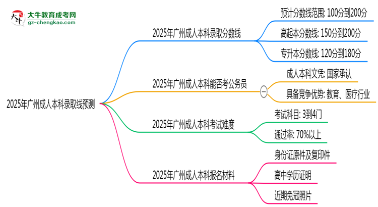 2025年廣州成人本科錄取線(xiàn)預(yù)測(cè)：各院校最低分對(duì)比思維導(dǎo)圖