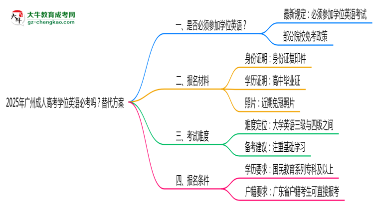 2025年廣州成人高考學(xué)位英語必考嗎？替代方案思維導(dǎo)圖